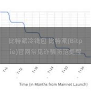 比特派冷钱包 比特派(Bitpie)官网常见诈骗防范提醒